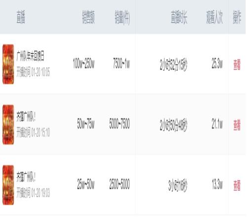 能救球队吗广州队今日直播带货，销售额175万375万元