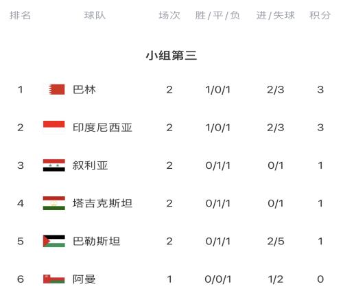国足末轮算分难度+1!亚洲杯小组第三:巴林、印尼已拿3分