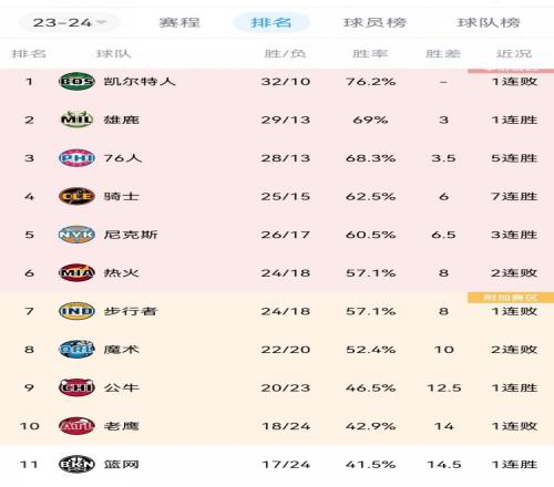 北伐！骑士豪取七连胜现存最长连胜