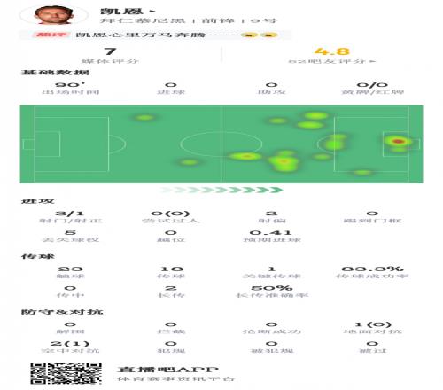 憋屈!凯恩数据:3射1中&1关键传球,仅23次触球获评7分
