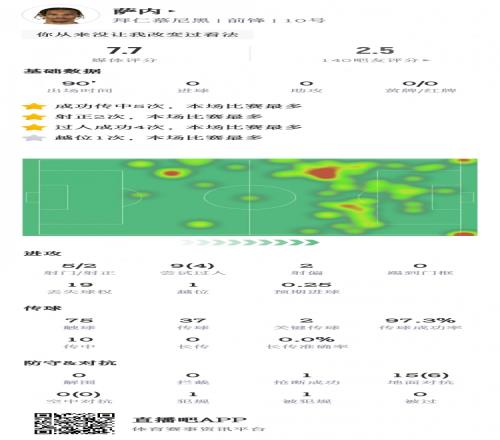 白忙活!萨内数据:2射正&2关键传球,19次失球权,获评7.7分