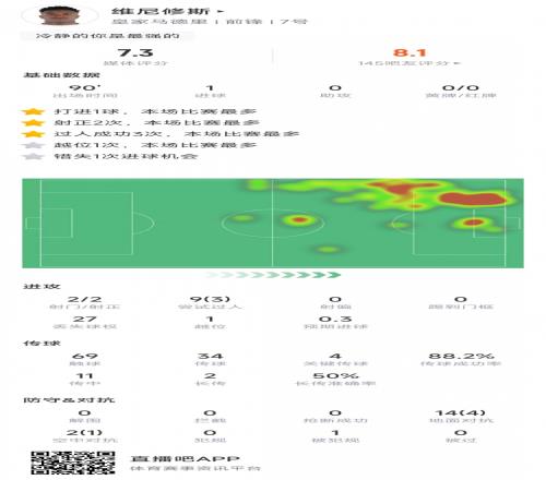 维尼修斯数据：打入1球，27次丢失球权，4次关键传球，评分7.3