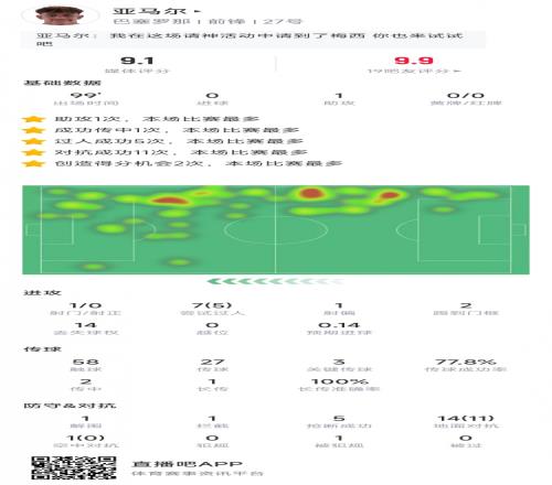 亚马尔数据:1次助攻,2次击中门框5次过人,评分9.1