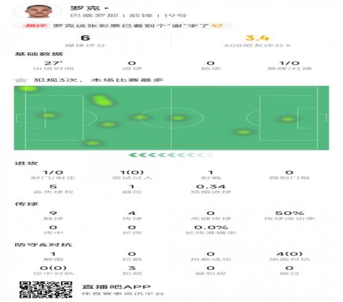 不在状态!罗克数据:出战27分钟,3次犯规1黄牌,0次对抗成功