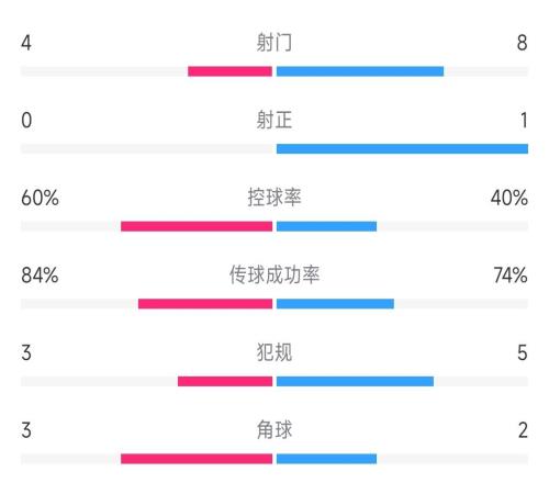 机会不少!国足vs卡塔尔半场数据:射门84,控球率40%60%
