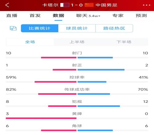 不进球啊!国足vs卡塔尔全场数据:国足射门1010,射正21