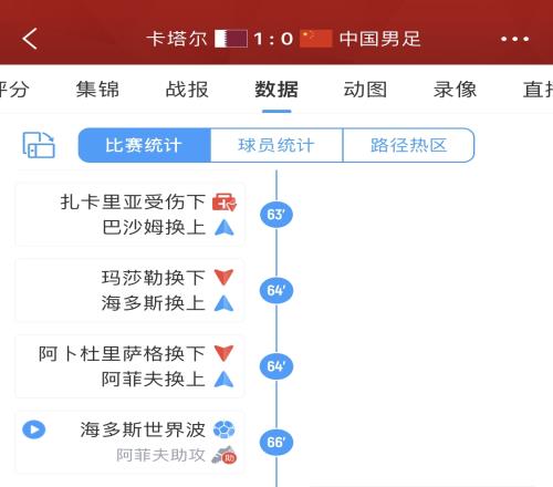 先礼后兵!卡塔尔大轮换给足面子,下半场主力登场给国足当头一棒