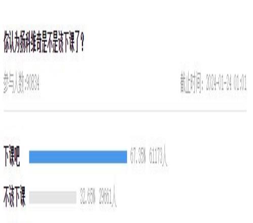 已有超9万名吧友投票,67.35%吧友认为扬科维奇应该下课