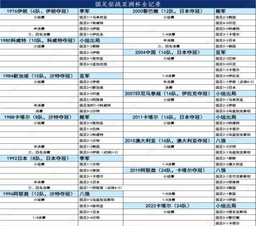 一届不如一届!国足13次亚洲杯:近5届3次小组出局,首次0进球!