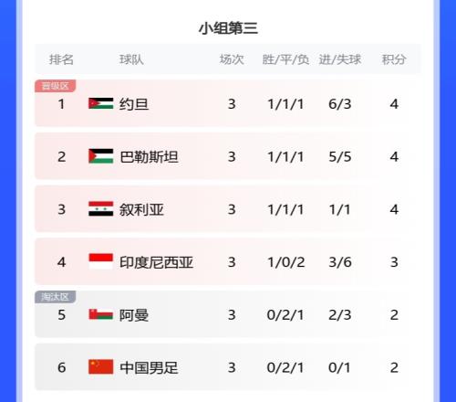 小组第3最终排名:印尼被动晋级,国足末轮平卡塔尔本可出线