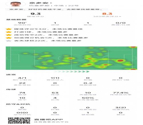 难阻失利!京多安数据:打入1球,10次关键传球,获全场最佳