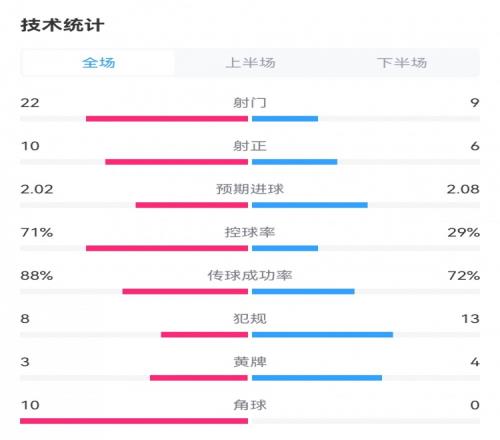 数据碾压!巴萨35黄潜数据:射门229射正106,控球七三开
