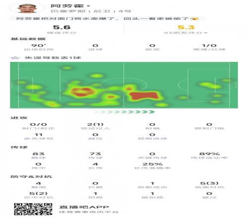 全场最低分!阿劳霍数据:1次失误致丢球,10次对抗5成功