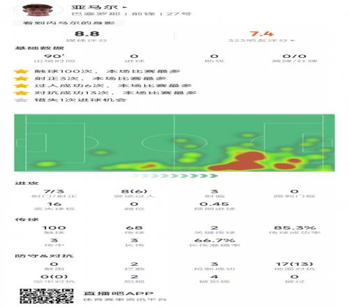 亚马尔数据:1次错失良机,6次过人,17次对抗13次成功