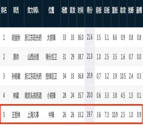 回到CBA的王哲林，怎么还是大杀器