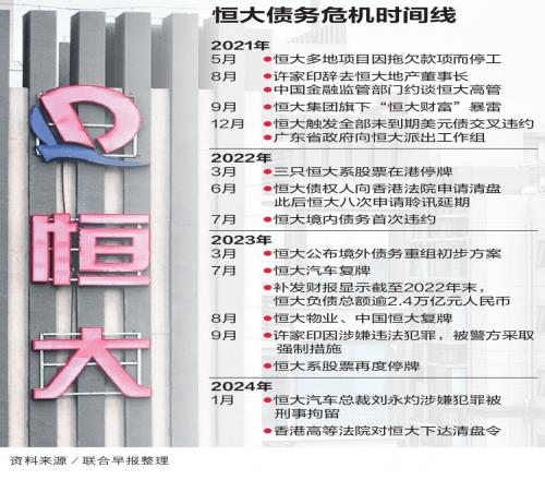 恒大债务危机时间线：始于21年5月去年9月许家印被采取强制措施