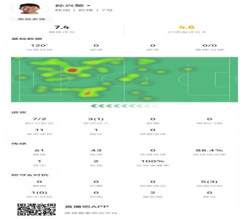 孙兴慜全场数据：7次射门2次射正，5次地面对抗3次成功，评分7.4