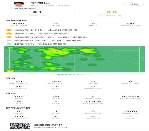李刚仁全场数据：7次关键传球，3次抢断，评分8.1