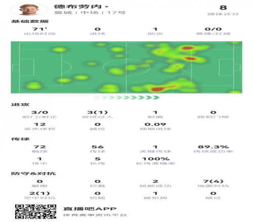 德布劳内本场数据：1次助攻1次关键传球，获评8.0分