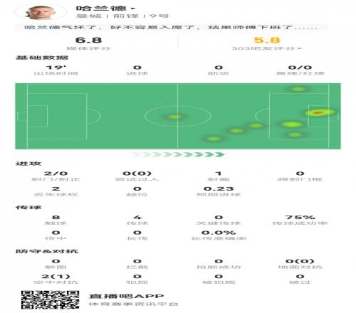 哈兰德复出战数据：出场19分钟2射0正，评分仅6.8分