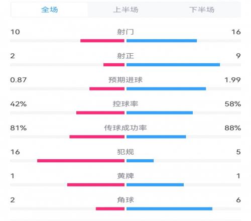 皇马20赫塔费全场数据对比:射门1610射正92犯规516