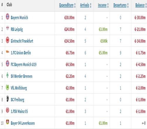 德甲冬窗支出前十：拜仁3000万欧第1，莱比锡第2，药厂仅花100万