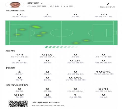 罗克本场数据：1射正1进球&替补上场13分钟两黄变一红，评分7.0