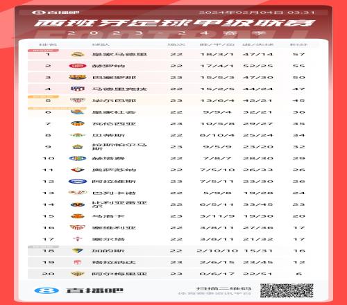 西甲积分榜：巴萨先赛取胜升第三，距榜首皇马7分