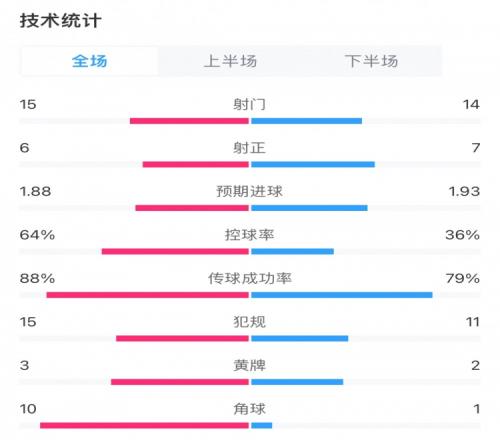 切尔西24狼队全场数据：预期进球1.88vs1.93，狼队7次射正