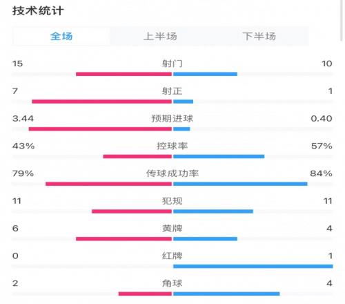 阿森纳31利物浦全场数据：射门1510，射正71，预期进球3.40.4