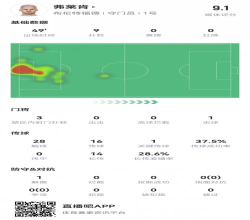 攻防一肩挑!弗莱肯半场数据:门球助攻+9次扑救,获评9.1分