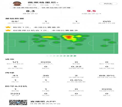 佩莱格里尼本场数据：传射建功&传球成功率88.9%评分8.3