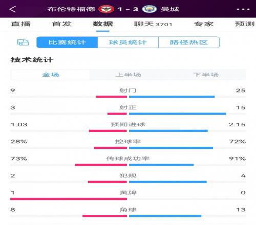 曼城31小蜜蜂数据对比:蓝月狂射25脚&射正15次,控球率72%