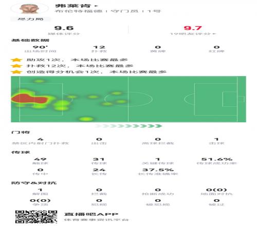 尽力局!弗莱肯本场数据:12次扑救+1次助攻,评分9.6仅次于福登