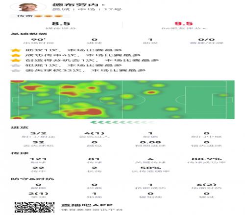 德布劳内本场数据:1次助攻,4次关键传球,获评8.5分
