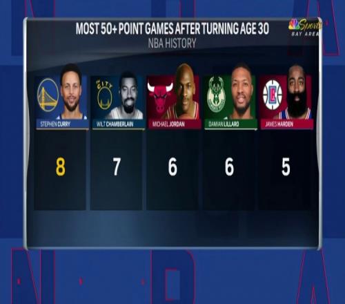 NBA历史球员30岁后砍下50+场数排行:库里8次第一表哥登哥前5