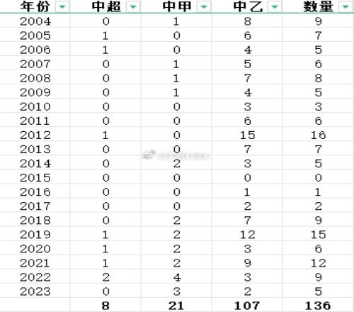 近20年中国三级联赛解散球队数：总计136支中超共8支&近5年5支