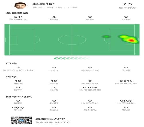 力保城门不失！韩国门将赵贤祐半场献4次扑救&评分最高7.5