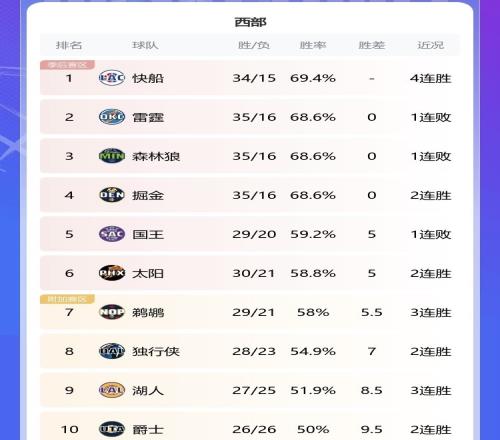 白热化！西部前四快船&雷霆&森林狼&掘金之间没有胜场差