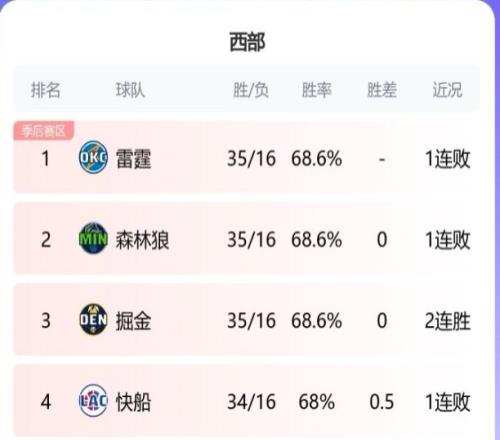 激烈！西部前三雷狼金均为35胜16负依旧三队交手战绩才分高下