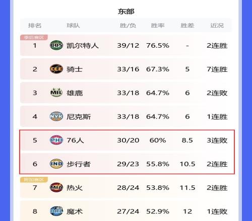 实属罕见直接竞争对手做交易76人&步行者分列东部第5&第6