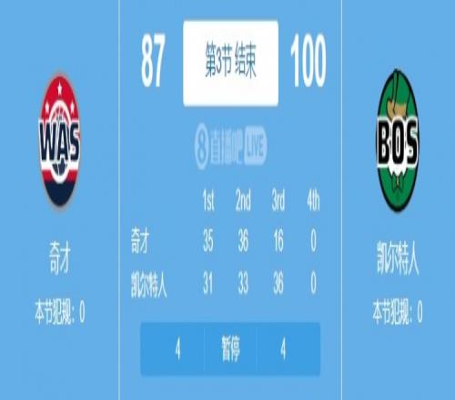 一节崩！凯尔特人第三节3616净胜奇才20分反超13分
