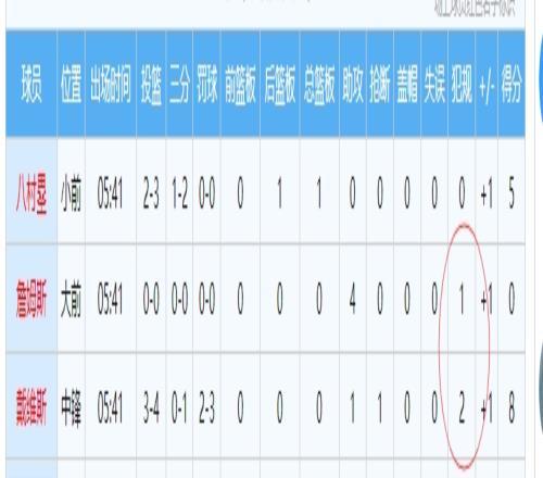 侵略性十足!首节未过半锡安已经造了詹眉合计3次犯规