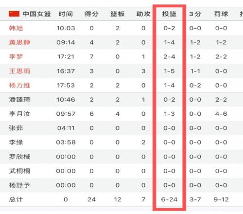 投的太差！中国女篮半场24中6&命中率仅25%