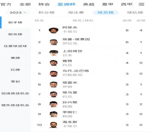 亚洲杯射手榜：阿菲夫8球获金靴，埃曼侯赛因、上田绮世列2、3位