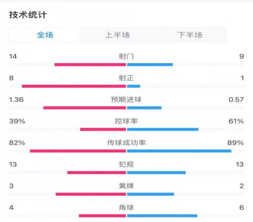 药厂30拜仁全场数据:射门149,射正81,中框20