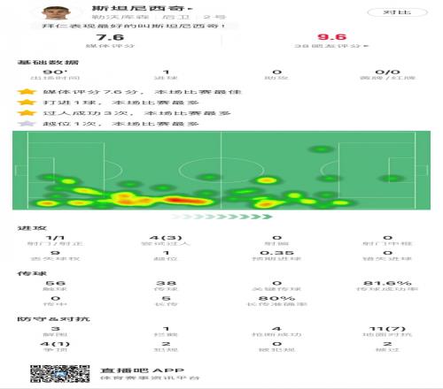 斯坦尼西奇数据:1粒进球,3次成功过人,对阵拜仁评分全场最高