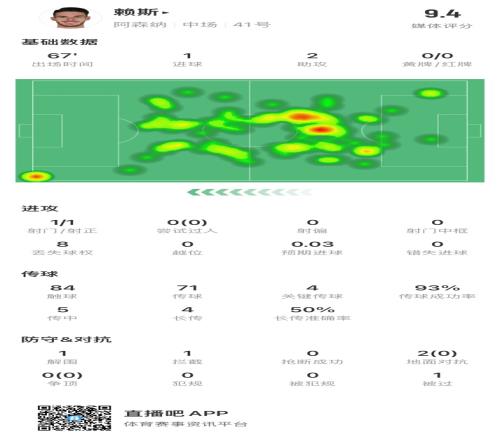 太强了！赖斯本场数据：1射2传，预期进球0.03个，获评9.4分
