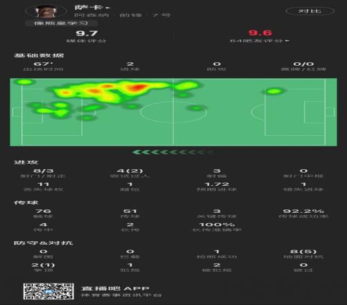 萨卡数据：8射3正完成双响，3次关键传球，评分9.7全场最高