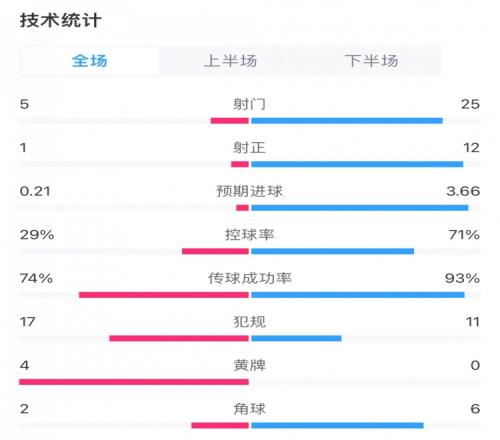 阿森纳60西汉姆数据：枪手25射12正，控球率71%，预期进球3.66